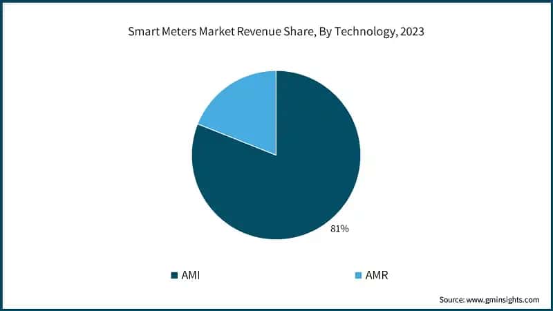 Smart Meters Market Revenue Share, By Technology, 2023