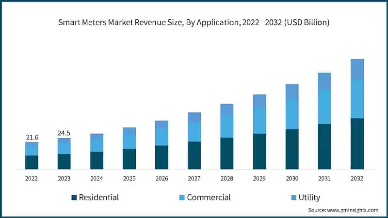 Smart Meters Market Revenue Size, By Application, 2022 - 2032 (USD Billion)