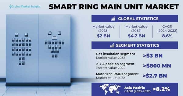 Smart Ring Main Unit Market