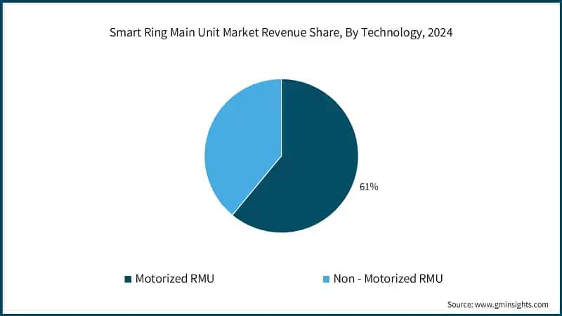 Smart Ring Main Unit Market Revenue Share, By Technology, 2024