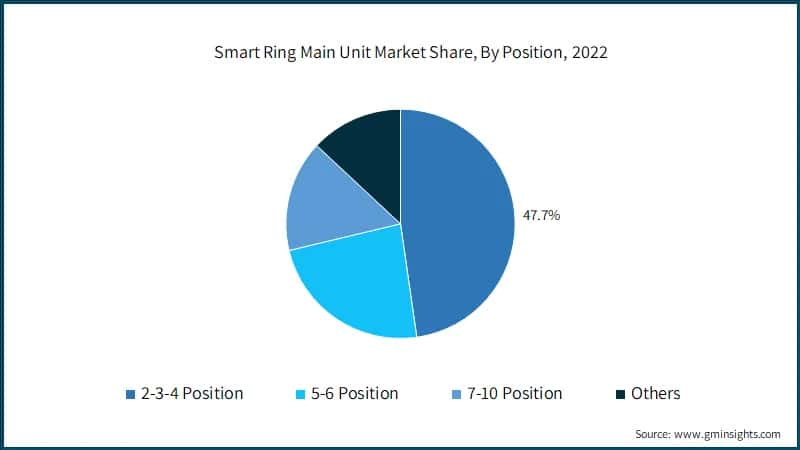 Smart Ring Main Unit Market Share, By Position, 2022