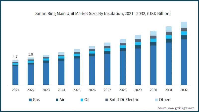 Smart Ring Main Unit Market Size, By Insulation, 2021 - 2032, (USD Billion)