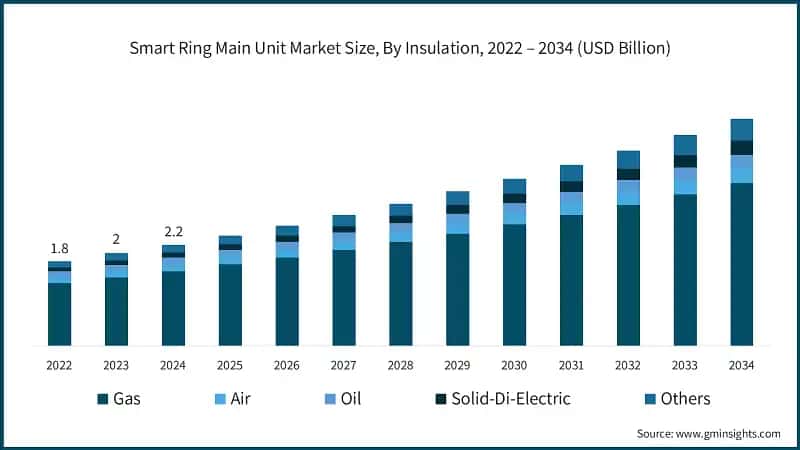 Smart Ring Main Unit Market Size, By Insulation, 2022 – 2034 (USD Billion)