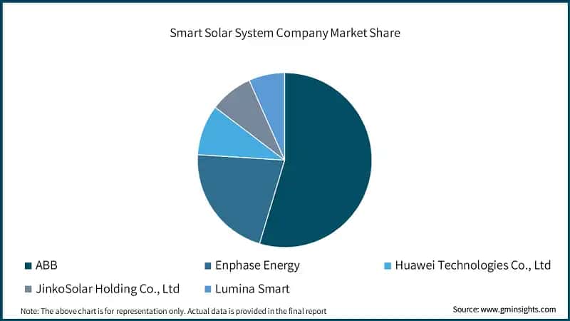 Smart Solar System Company Market Share