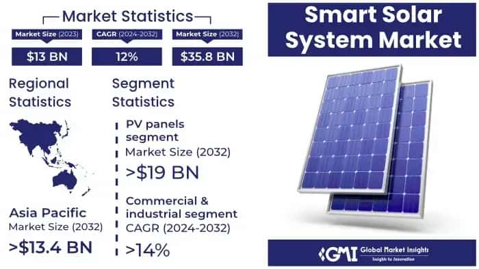 Smart Solar System Market