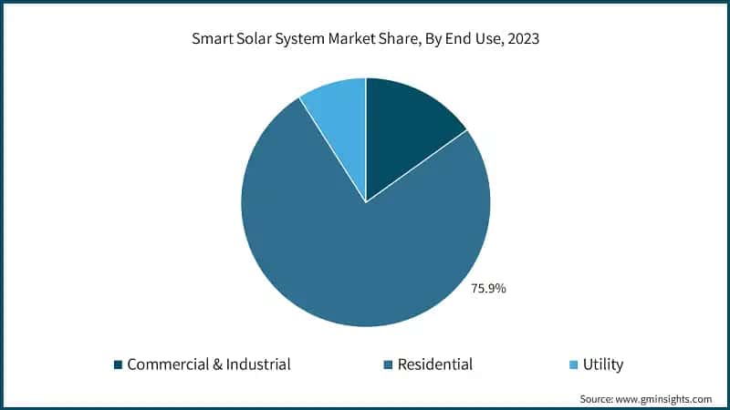 Smart Solar System Market Share, By End Use, 2023