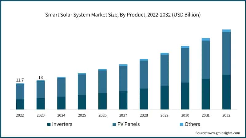 Smart Solar System Market Size, By Product, 2022-2032 (USD Billion)