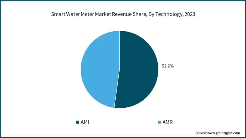 Smart Water Meter Market Revenue Share, By Technology, 2023