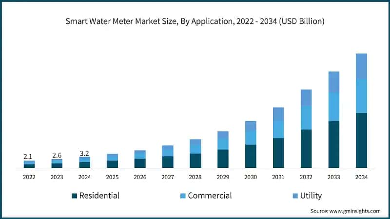 智能水表市场规模，按应用领域划分，2022-2034（十亿美元）