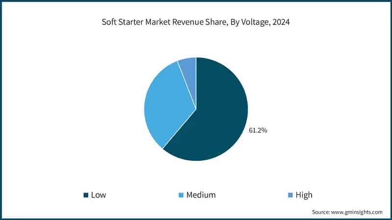 Soft Starter Market Revenue Share, By Voltage, 2024