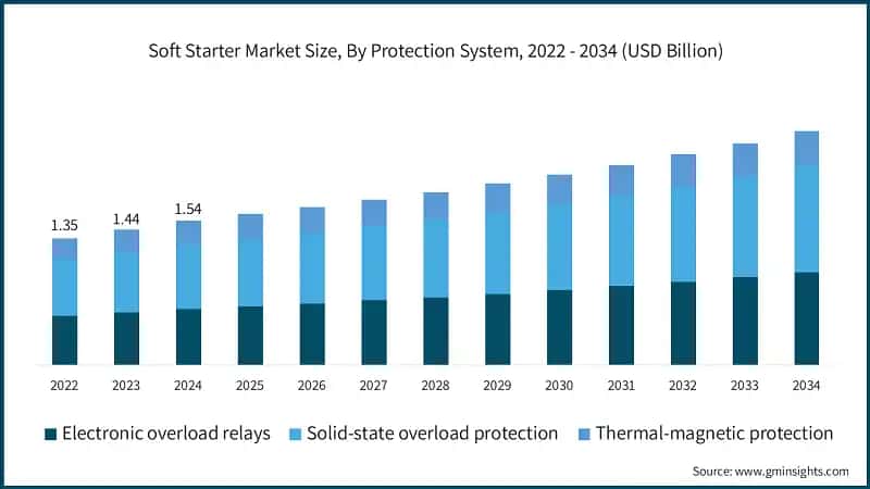 Soft Starter Market Size, By Protection System, 2022 - 2034 (USD Billion)