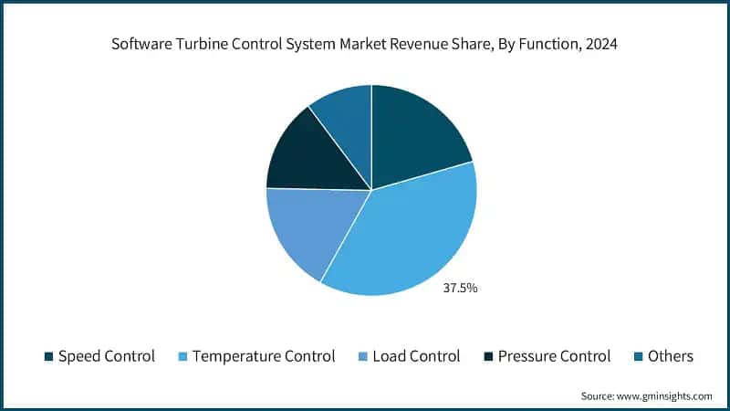 Software Turbine Control System Market Revenue Share, By Function, 2024