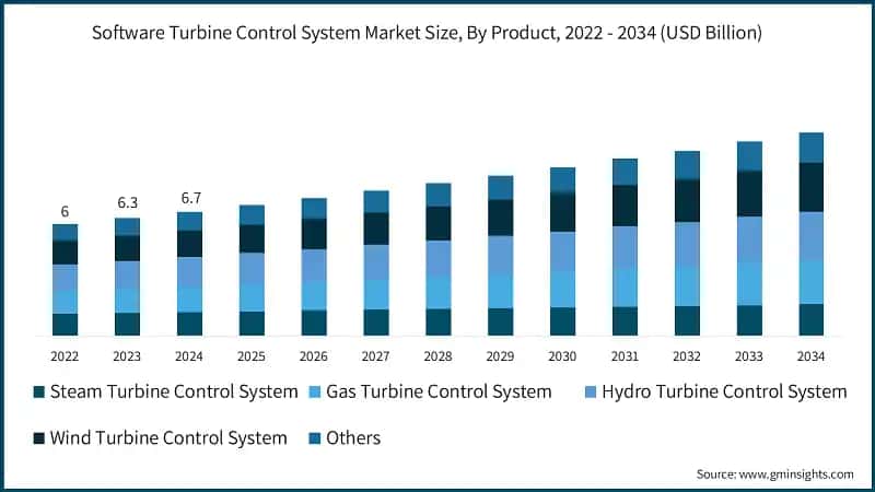 Software Turbine Control System Market Size, By Product, 2022 - 2034 (USD Billion)