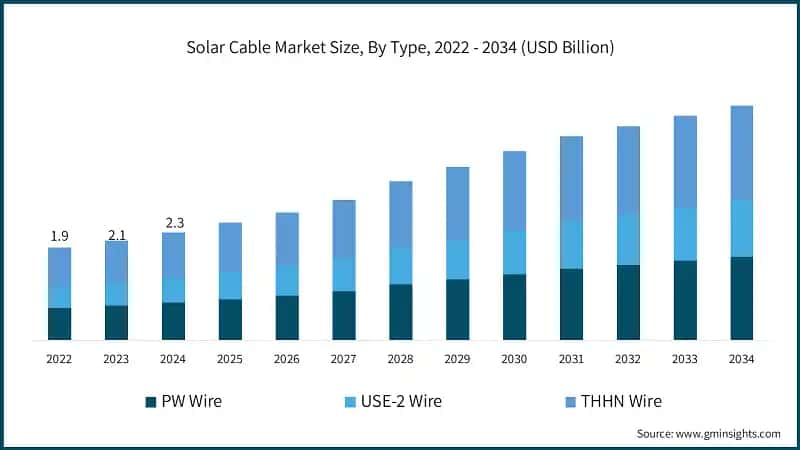 Solar Cable Market Size, By Type, 2022 - 2034 (USD Billion)