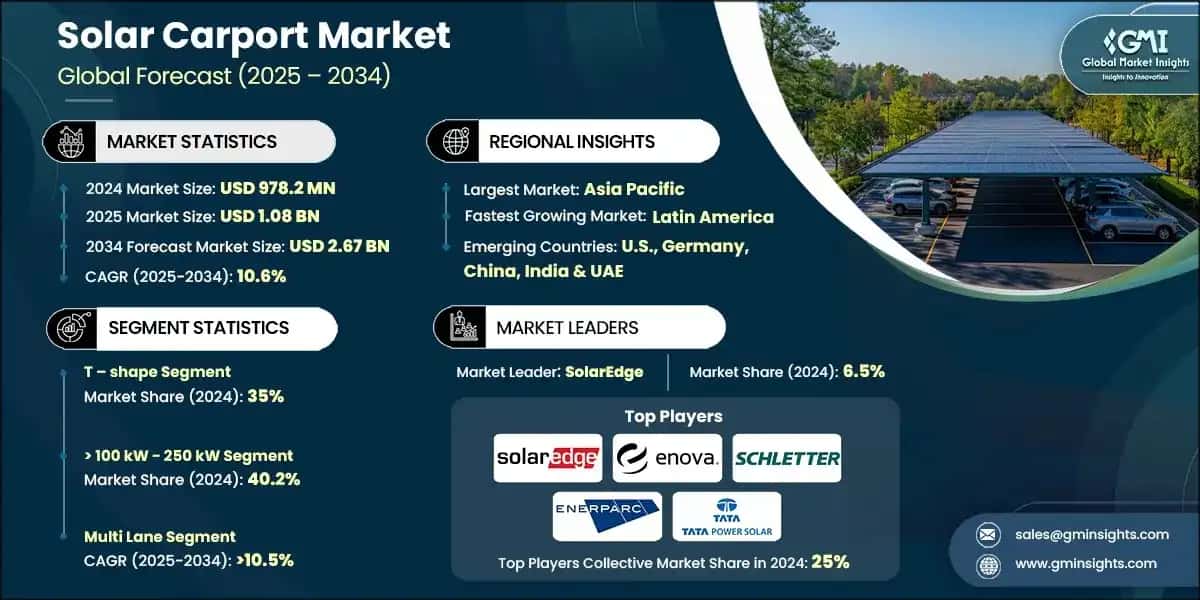 Solar Carport Market