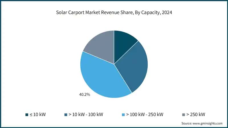 Solar Carport Market Revenue Share, By Capacity, 2024