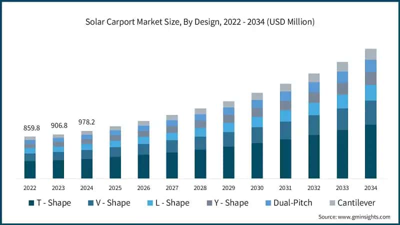 Solar Carport Market Size, By Design, 2022 - 2034 (USD Million)