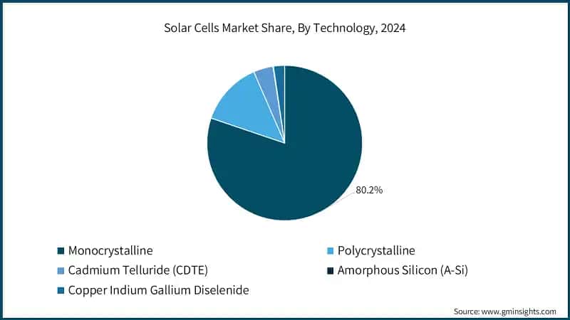 Solar Cells Market Share, By Technology, 2024