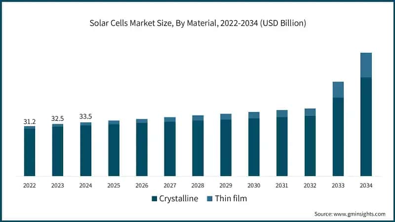 Solar Cells Market Size, By Material, 2022-2034 (USD Billion)