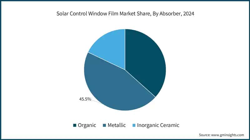 Solar Control Window Film Market Share, By Absorber, 2024