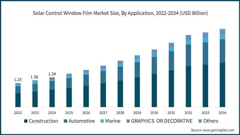 Solar Control Window Film Market Size, By Application, 2022-2034 (USD Billion)