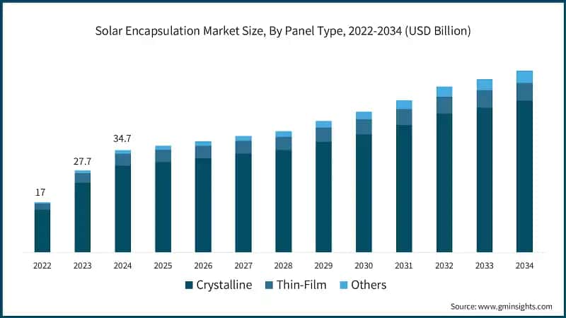 Solar Encapsulation Market Size, By Panel Type, 2022-2034 (USD Billion)