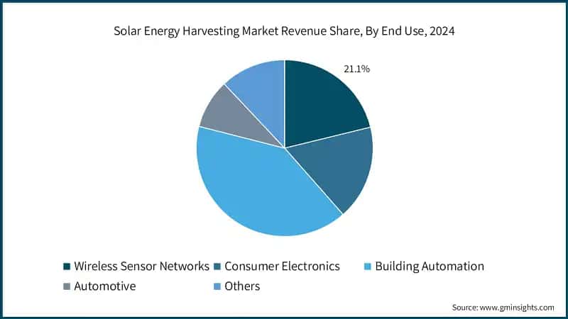Solar Energy Harvesting Market Revenue Share, By End Use, 2024