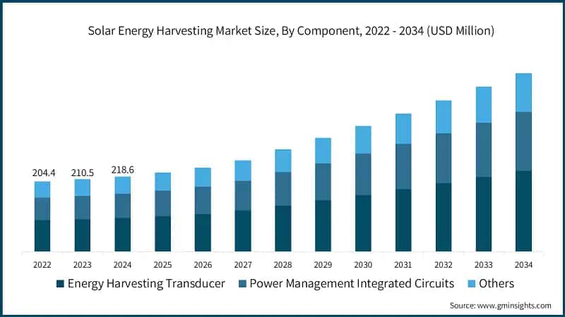 Solar Energy Harvesting Market Size, By Component, 2022 - 2034 (USD Million)