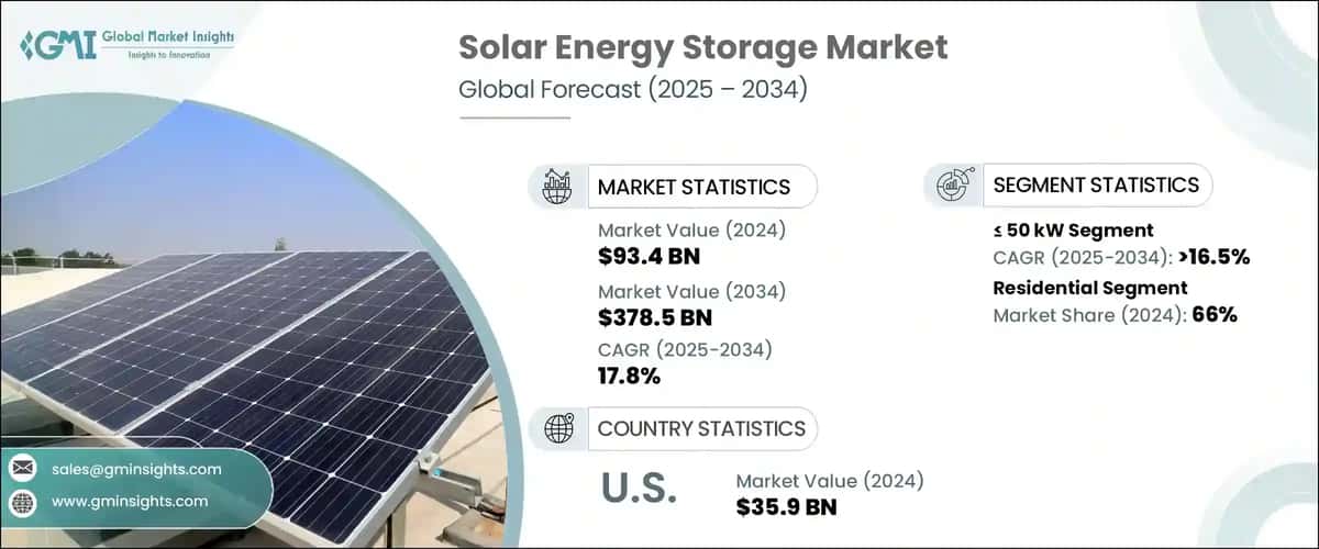 Solar Energy Storage Market