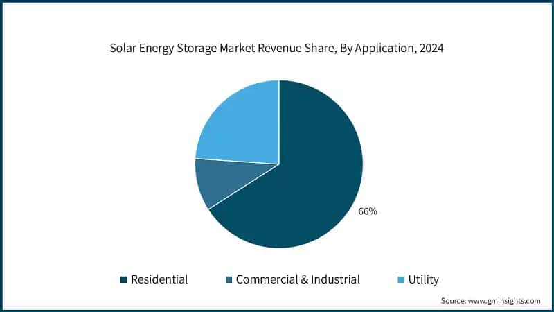 Solar Energy Storage Market Revenue Share, By Application, 2024