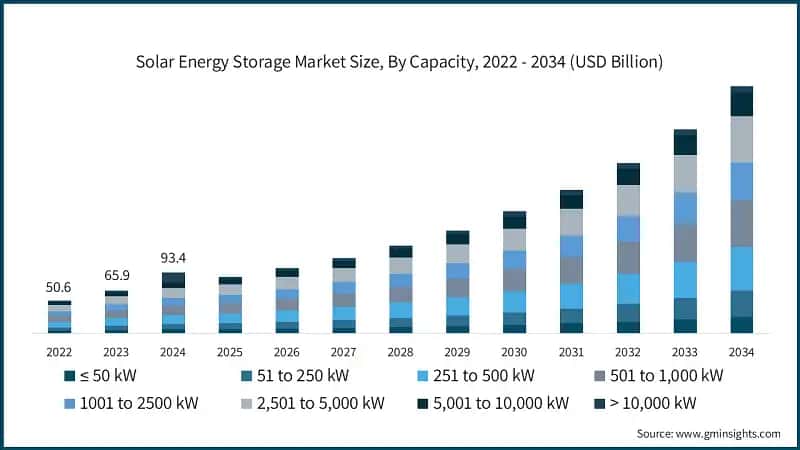 Solar Energy Storage Market Size, By Capacity, 2022 - 2034 (USD Billion