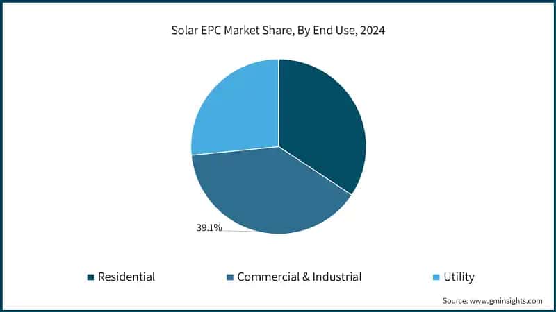 Solar EPC Market Share, By End Use, 2024