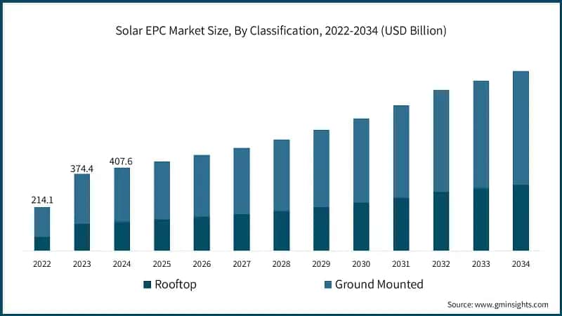 Solar EPC Market Size, By Classification, 2022-2034 (USD Billion) 