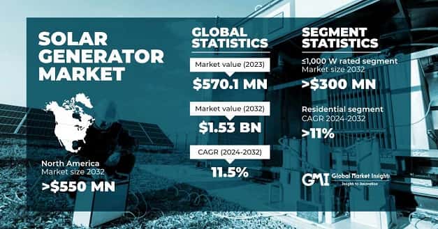 Solar Generator Market
