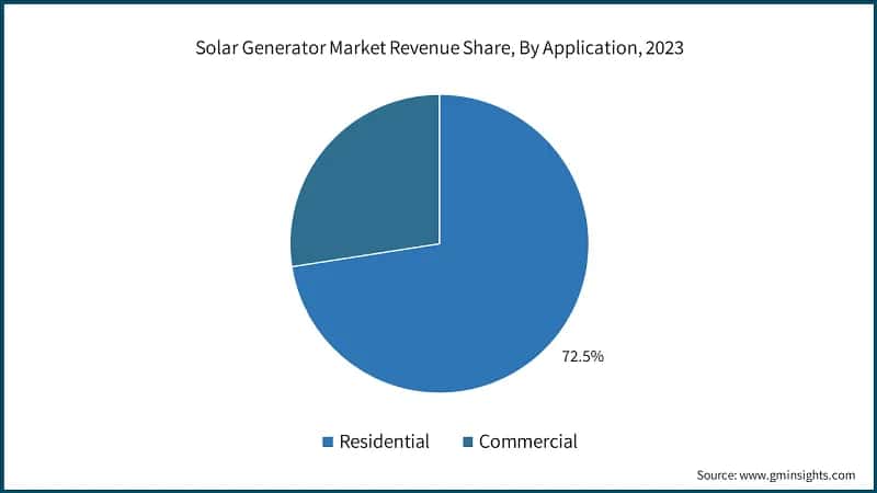 Solar Generator Market Revenue Share, By Application, 2023