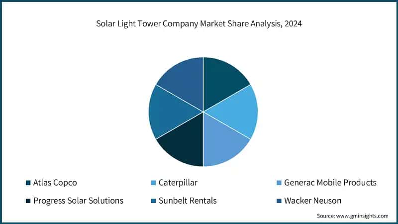 Solar Light Tower Company Market Share Analysis, 2024