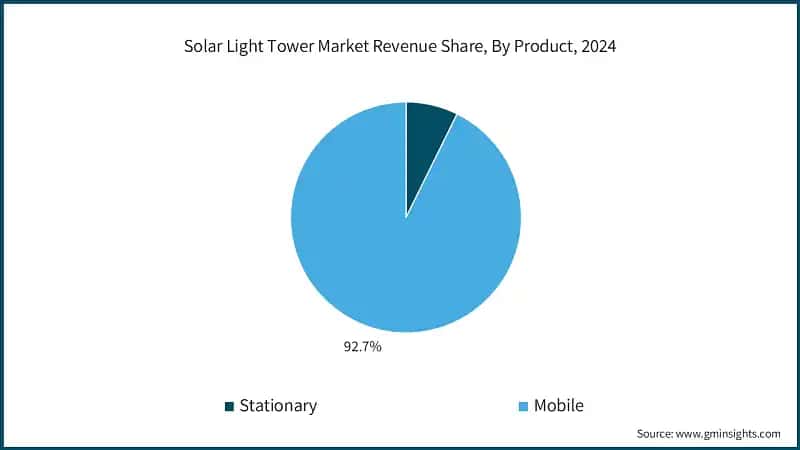 Solar Light Tower Market Revenue Share, By Product, 2024