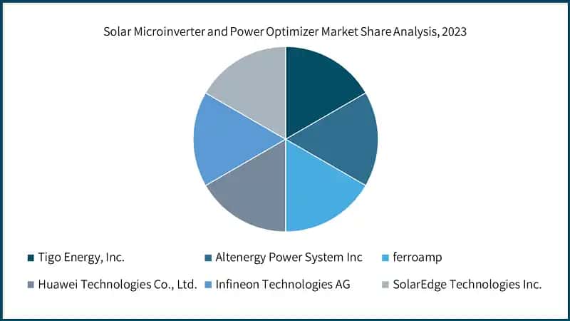 Solar Microinverter and Power Optimizer Market Share Analysis, 2023