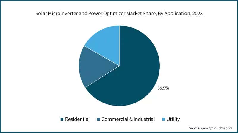 Solar Microinverter and Power Optimizer Market Share, By Application, 2023