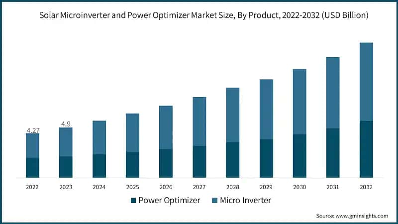 Solar Microinverter and Power Optimizer Market Size, By Product, 2022-2032 (USD Billion)