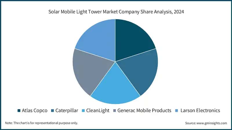 Solar Mobile Light Tower Market Company Share Analysis, 2024