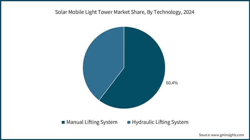 Solar Mobile Light Tower Market Size, By Lighting, 2022 - 2034 (USD Billion)