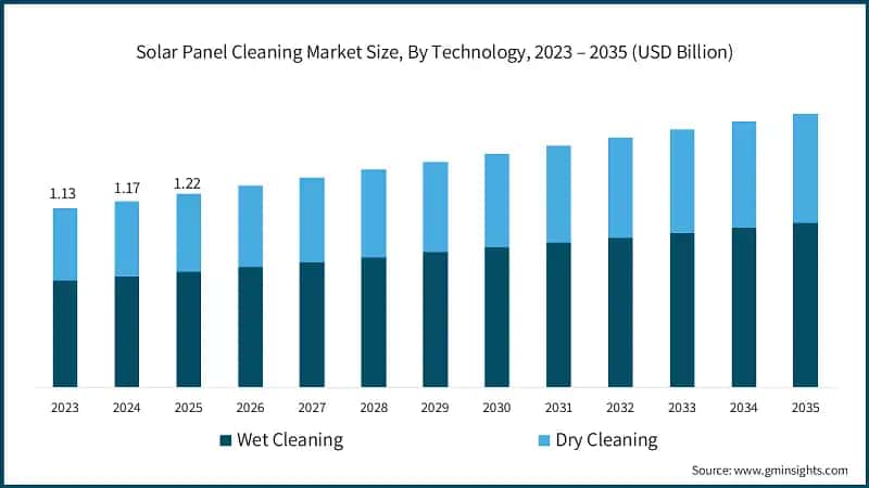 Solar Panel Cleaning Market Size, By Technology, 2023 – 2035 (USD Billion)