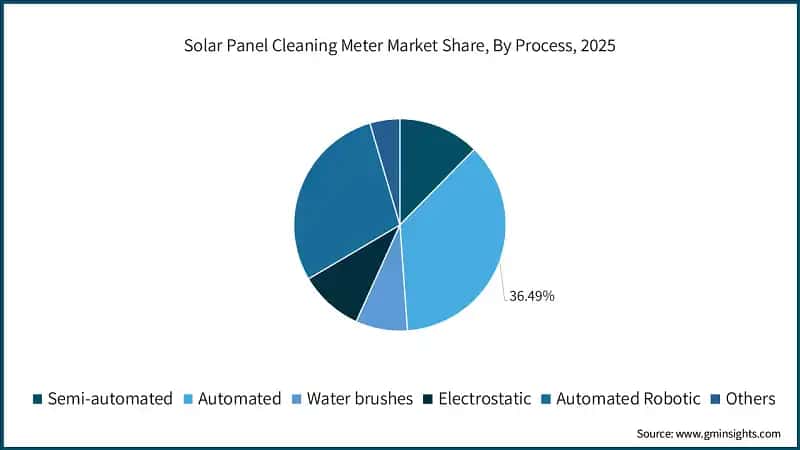 Solar Panel Cleaning Meter Market Share, By Process, 2025