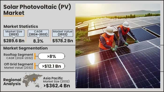 Solar Photovoltaic (PV) Market
