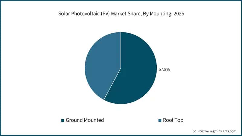 Solar Photovoltaic (PV) Market Share, By Mounting, 2025