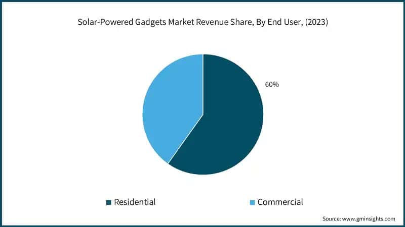 Solar-Powered Gadgets Market Revenue Share, By End User, (2023)