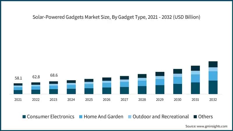 Solar-Powered Gadgets Market Size, By Gadget Type, 2021 - 2032 (USD Billion)