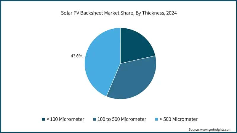 Solar PV Backsheet Market Share, By Thickness, 2024