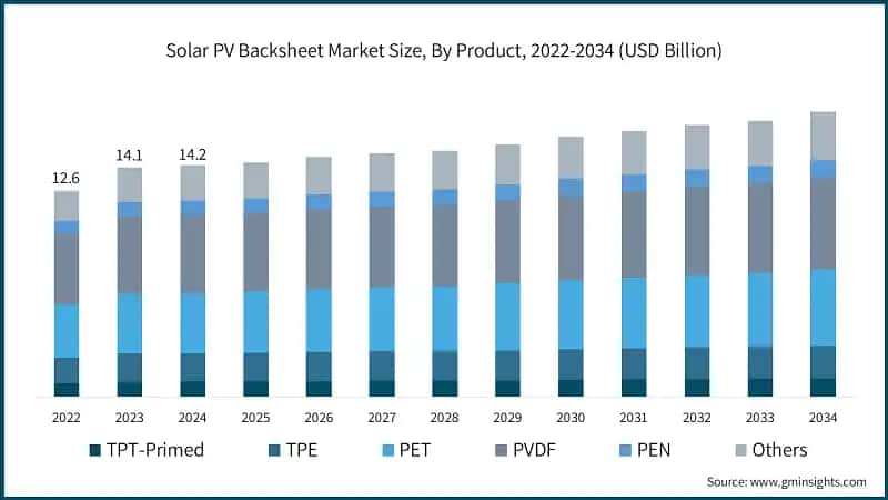 Solar PV Backsheet Market Size, By Product, 2022-2034 (USD Billion) 